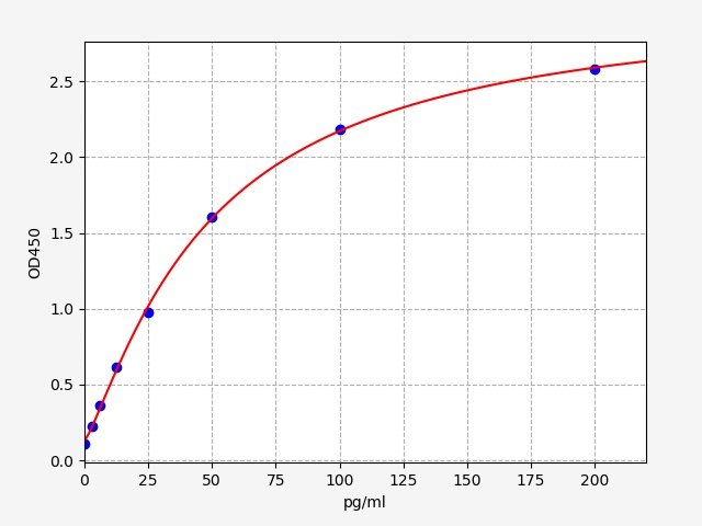 QT-EH14607 Standard Curve Image