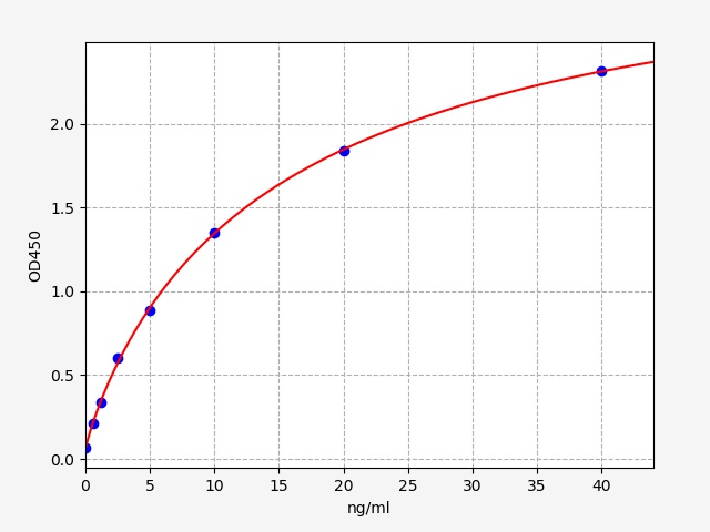QT-EH1479 Standard Curve Image