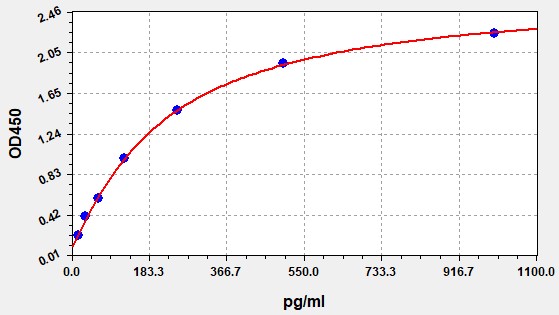 QT-EH14828 Standard Curve Image