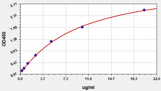 QT-EH1483 Standard Curve Image