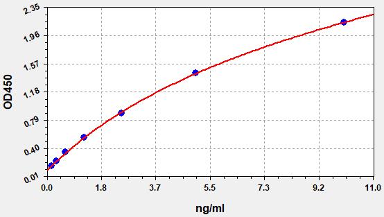QT-EH14877 Standard Curve Image