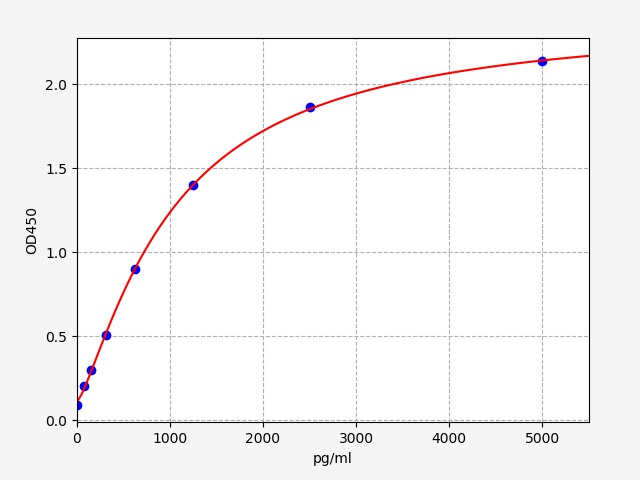 QT-EH1496 Standard Curve Image