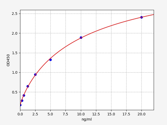 QT-EH1529 Standard Curve Image