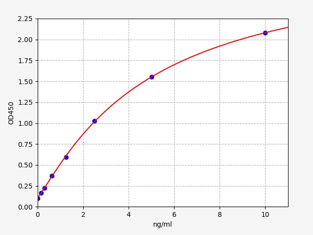 QT-EH1876 Standard Curve Image