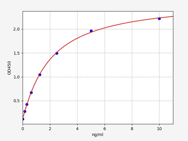 QT-EH1926 Standard Curve Image