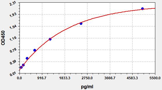 QT-EH1959 Standard Curve Image