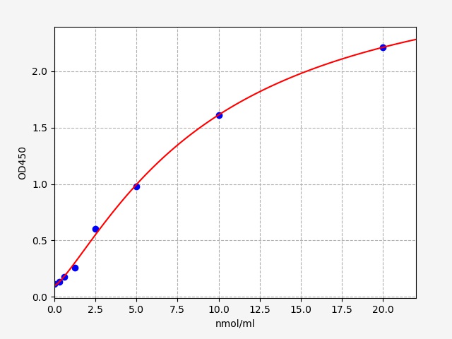 QT-EH1989 Standard Curve Image