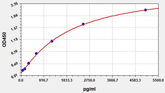 QT-EH20019 Standard Curve Image