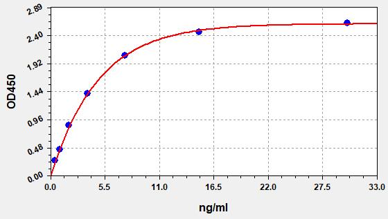 QT-EH20027 Standard Curve Image
