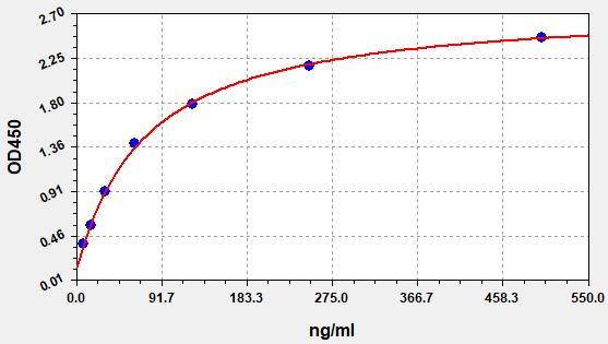 QT-EH2007 Standard Curve Image