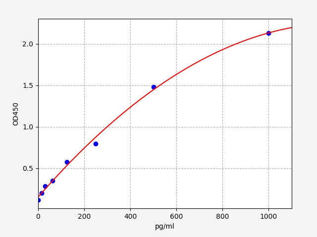 QT-EH2043 Standard Curve Image