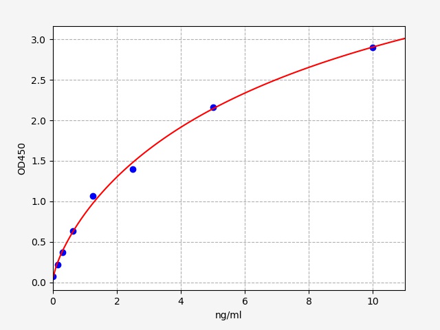 QT-EH2044 Standard Curve Image