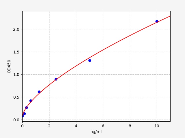 QT-EH2051 Standard Curve Image