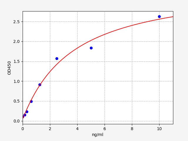 QT-EH2056 Standard Curve Image