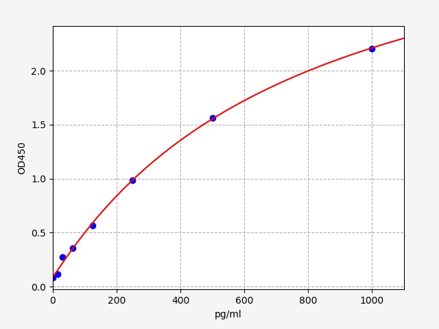 QT-EH2057 Standard Curve Image