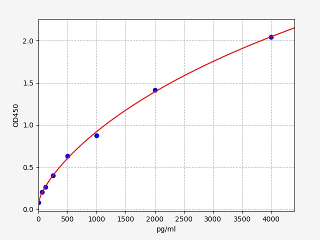 QT-EH2187 Standard Curve Image