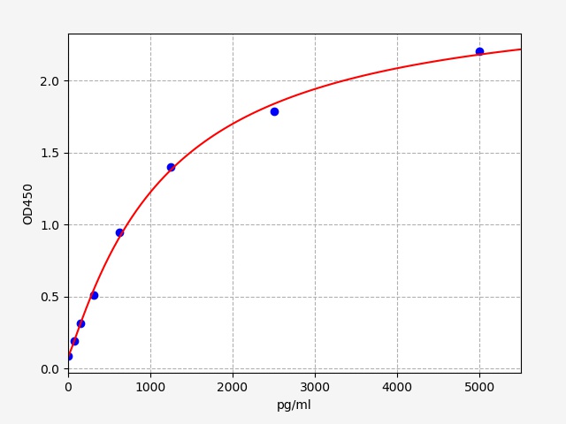 QT-EH2239 Standard Curve Image
