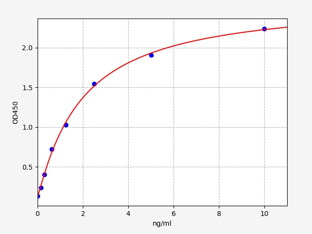 QT-EH2241 Standard Curve Image