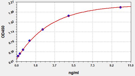 QT-EH2243 Standard Curve Image