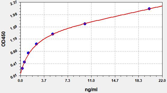 QT-EH2249 Standard Curve Image