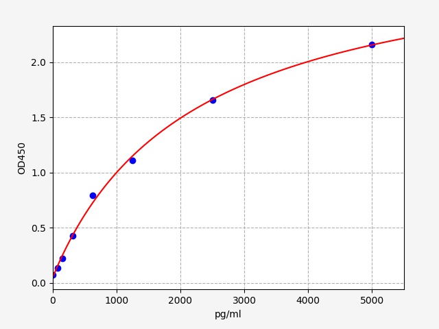 QT-EH2292 Standard Curve Image
