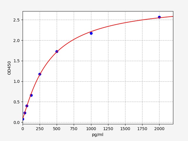 QT-EH2296 Standard Curve Image