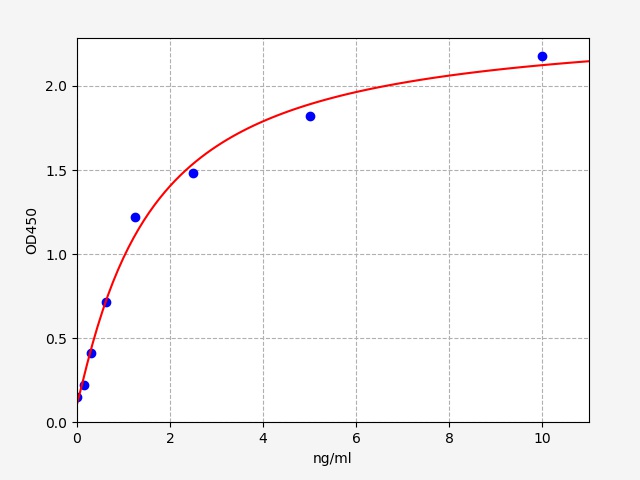 QT-EH2402 Standard Curve Image