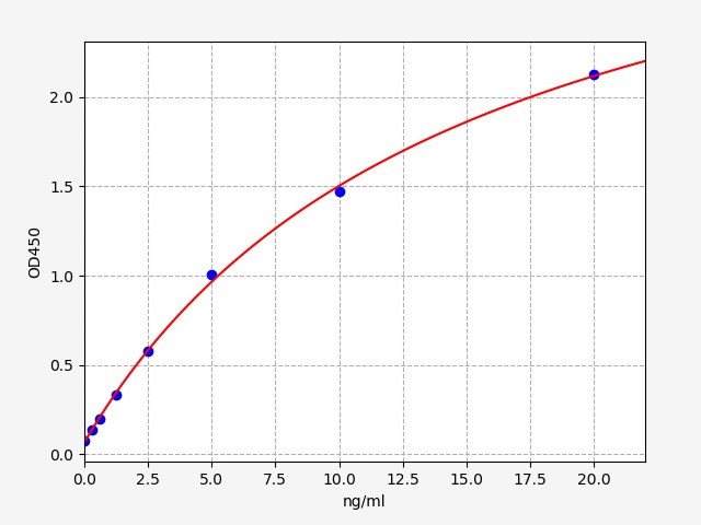QT-EH2428 Standard Curve Image