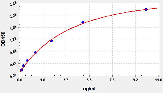 QT-EH2451 Standard Curve Image