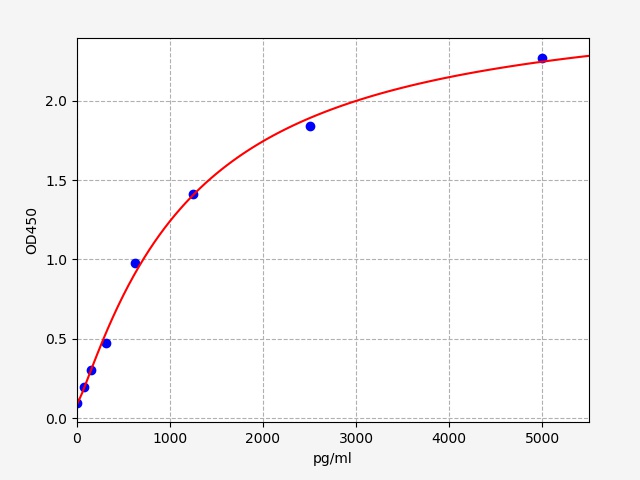 QT-EH2461 Standard Curve Image