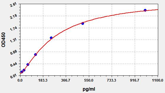 QT-EH2497 Standard Curve Image
