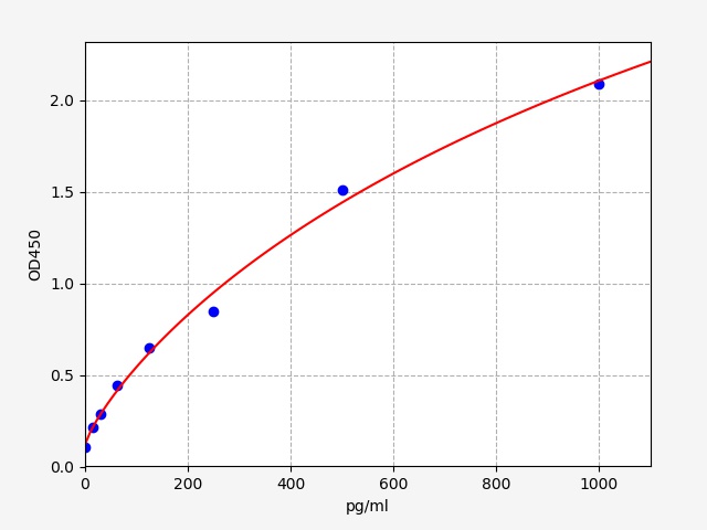 QT-EH2502 Standard Curve Image