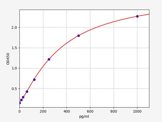 QT-EH2585 Standard Curve Image
