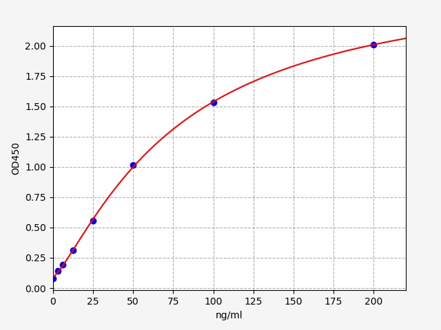 QT-EH2691 Standard Curve Image