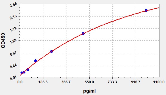 QT-EH2808 Standard Curve Image
