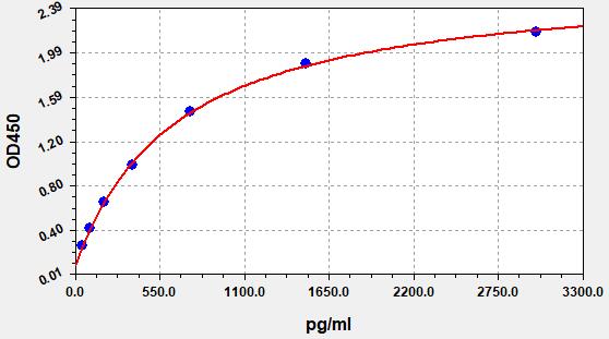 QT-EH2865 Standard Curve Image