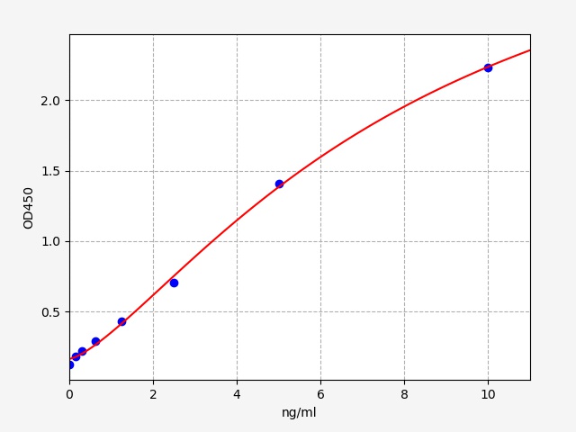 QT-EH2874 Standard Curve Image