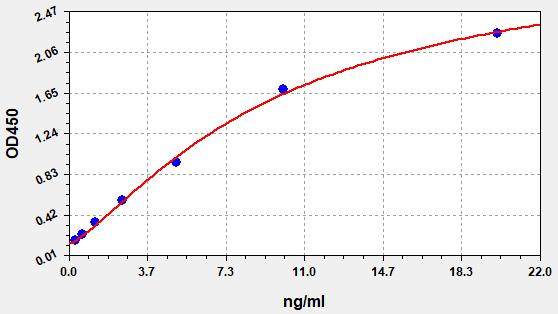 QT-EH2883 Standard Curve Image