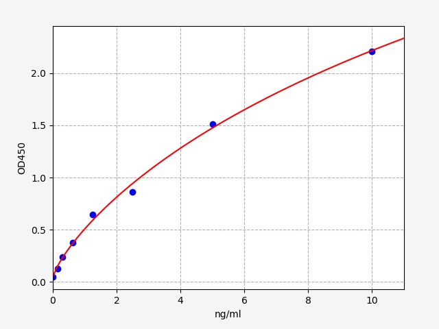 QT-EH2890 Standard Curve Image