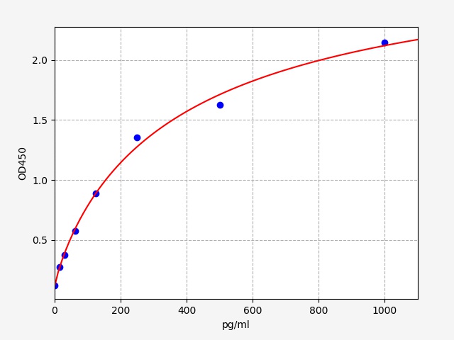 QT-EH3074 Standard Curve Image