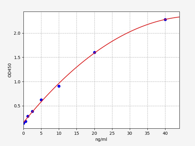 QT-EH3231 Standard Curve Image