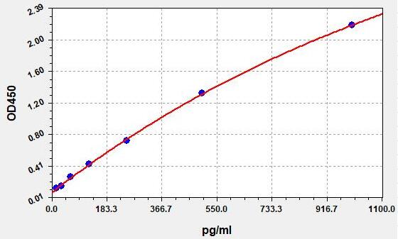 QT-EH3252 Standard Curve Image