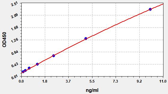 QT-EH3449 Standard Curve Image