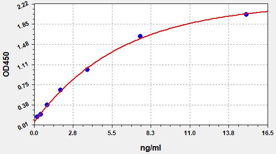 QT-EH3468 Standard Curve Image