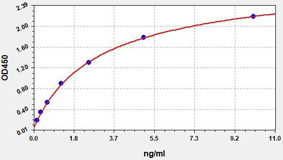 QT-EH3747 Standard Curve Image