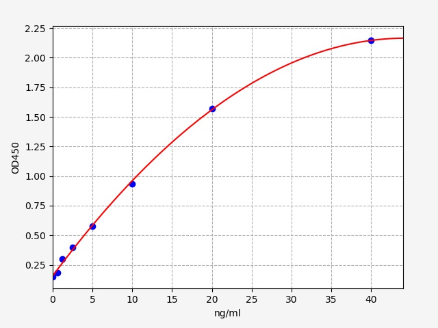 QT-EH3838 Standard Curve Image