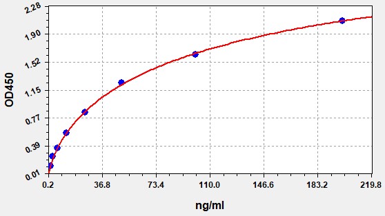 QT-EH3924 Standard Curve Image