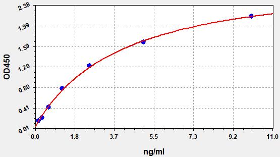 QT-EH3936 Standard Curve Image