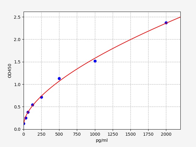 QT-EH4075 Standard Curve Image