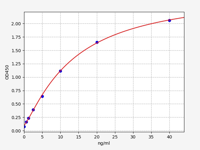 QT-EH4140 Standard Curve Image